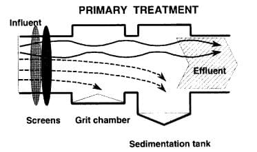 污水處理廠如何運(yùn)作 污水處理廠如何運(yùn)作
